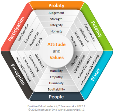 Positive Value Leadership Map