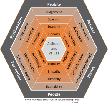 Positive Value Leadership Map